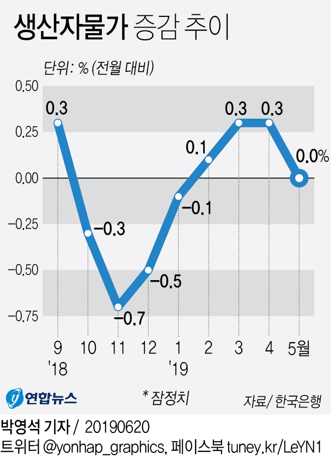 [그래픽] 생산자물가 증감 추이 | 연합뉴스