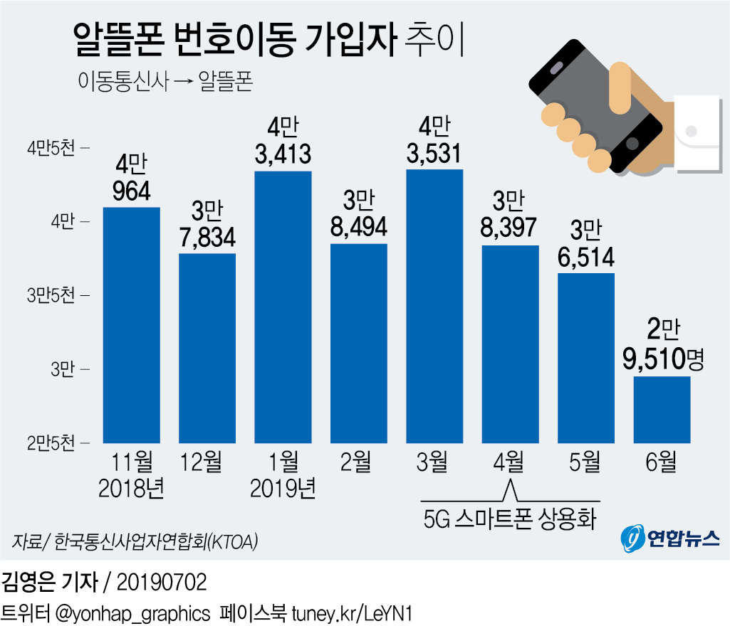 이통3사 평균 알뜰폰 가입자 72만8천명…독립계 업체의 4.8배 | 연합뉴스