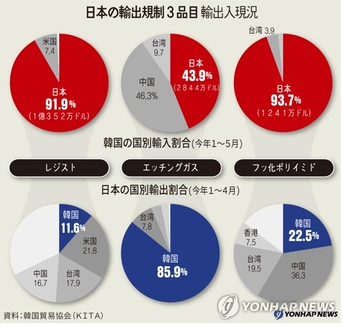 日本の輸出規制３品目　輸出現況