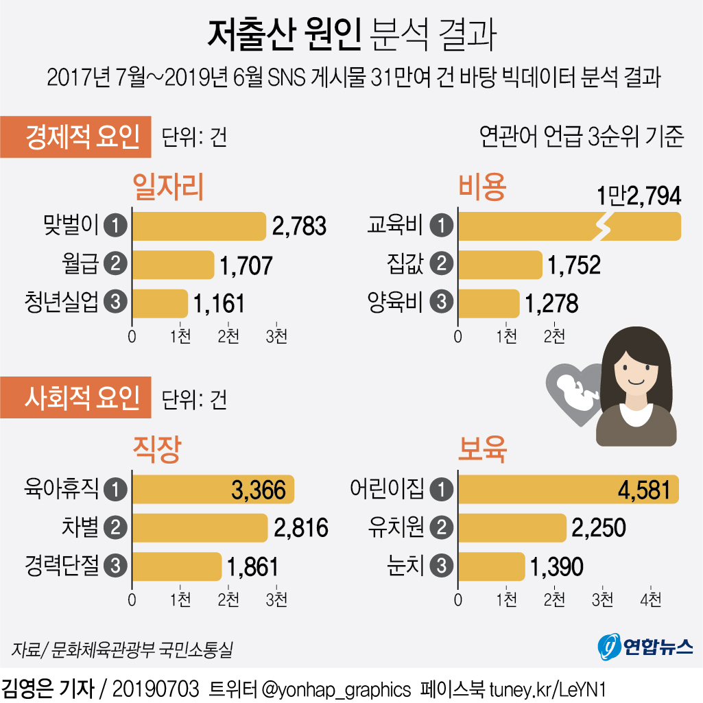 "아이 낳지 않는 주된 요인은 일자리·교육비" - 2