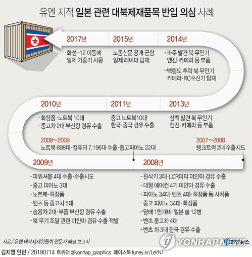 유엔 안보리, 일본의 대북제재품목 北반입 여러 차례 지적 - 2