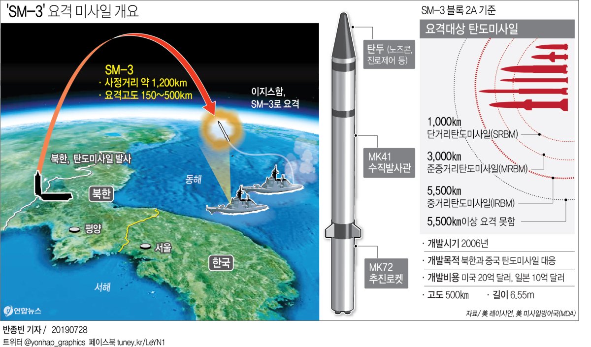 軍 "북한판 이스칸데르 정상비행"…KAMD·정찰자산 확보로 막아(종합) - 3