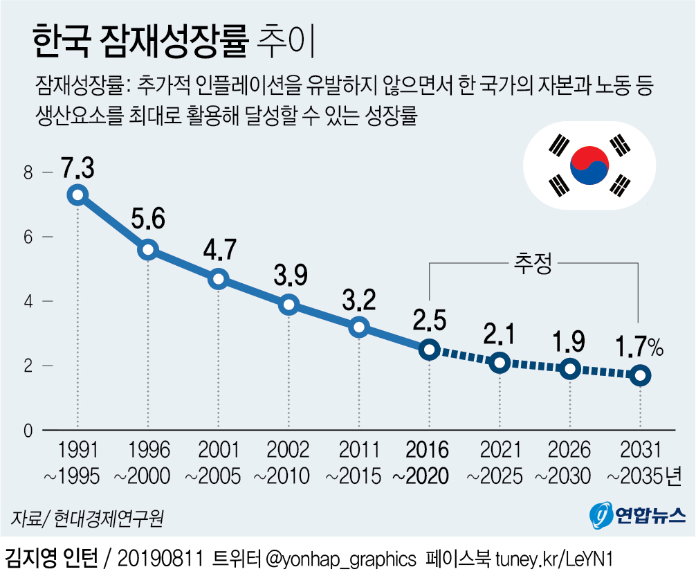 [그래픽] 한국 잠재성장률 추이
