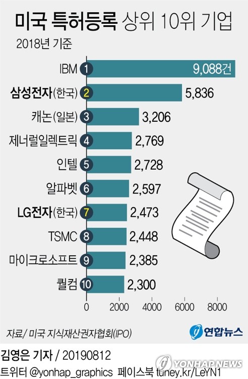 삼성·LG, 美특허 등록 '톱10'…日기업은 10년새 6곳→1곳 뿐 - 2