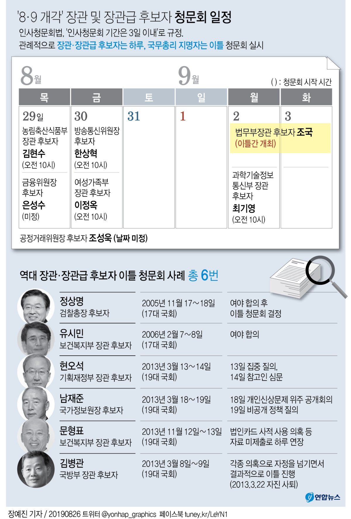 여야, 조국 인사청문회 다음달 2∼3일 '이틀' 개최 합의(종합) - 2