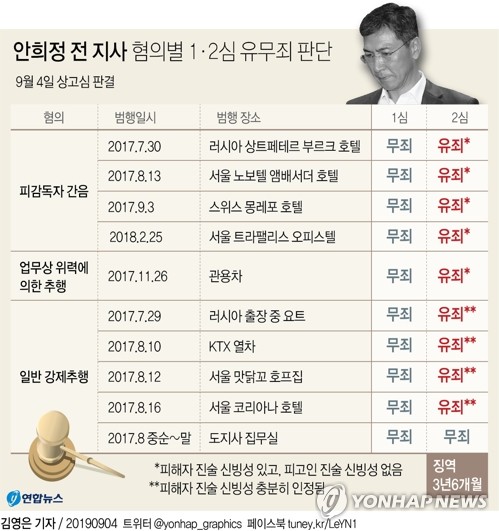[그래픽] 안희정 전 지사 혐의별 1·2심 유무죄 판단