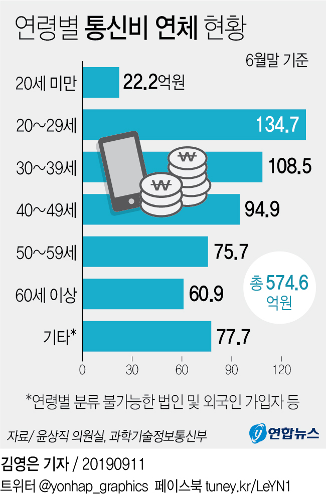 [그래픽] 연령별 통신비 연체 현황 | 연합뉴스