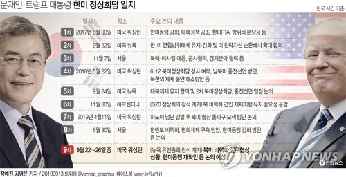 韓美정상, 23일 뉴욕서 회담…"비핵화 협력·동맹 공고화 협의"(종합) - 3