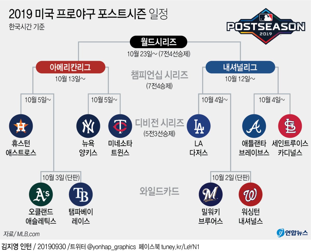 그래픽] 2019 미국 프로야구 포스트시즌 일정 | 연합뉴스