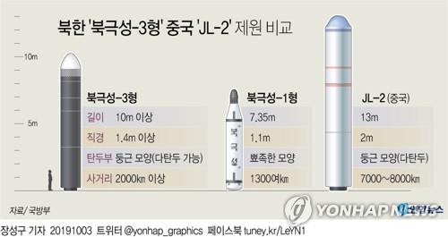  북한 '북극성-3형' 중국 'JL-2' 제원 비교