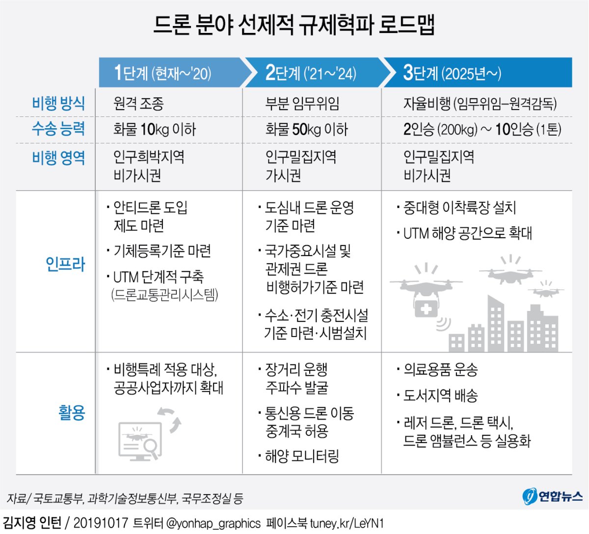 "드론택배 2025년 상용화"…정부