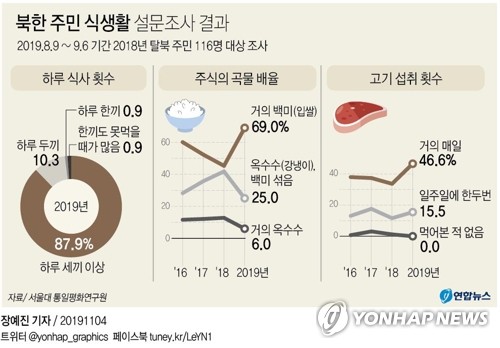  북한 주민 식생활 설문조사 결과