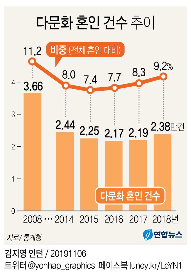 다문화 출생아 줄었지만 비중은 5.5% 역대 최대 - 1