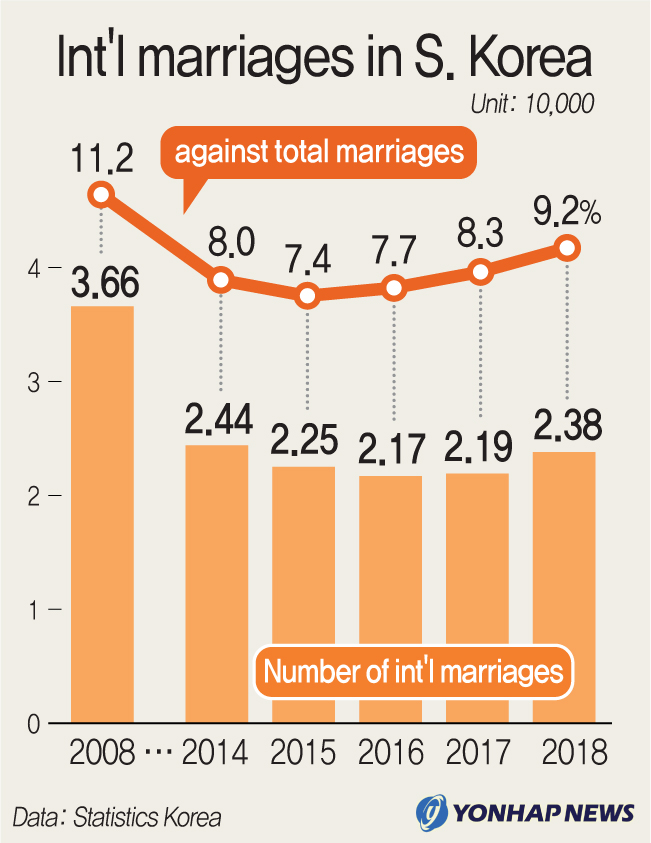 Int'l marriages in S. Korea