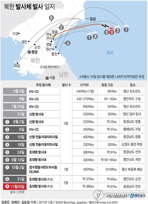 [그래픽] 북한 발사체 발사 일지