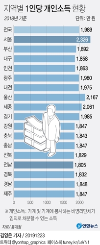 1인당 개인소득 서울 2천326만원 2년째 1위…전남 최저 - 1