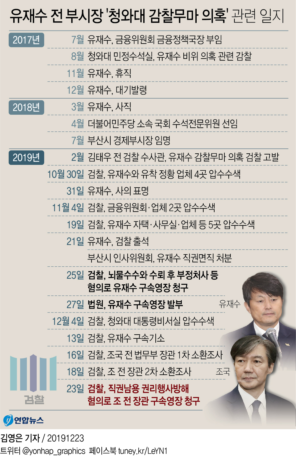 檢, '감찰무마 의혹' 조국 구속영장 청구…26일 구속심사(종합) - 2