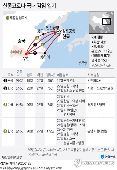 평택 4번째 확진자 96명 접촉…밀접접촉 32명 자가격리(종합) - 3