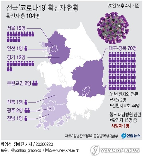 '코로나19' 국내 첫 사망자 발생…확진자 53명 늘어난 104명(종합2보) - 1