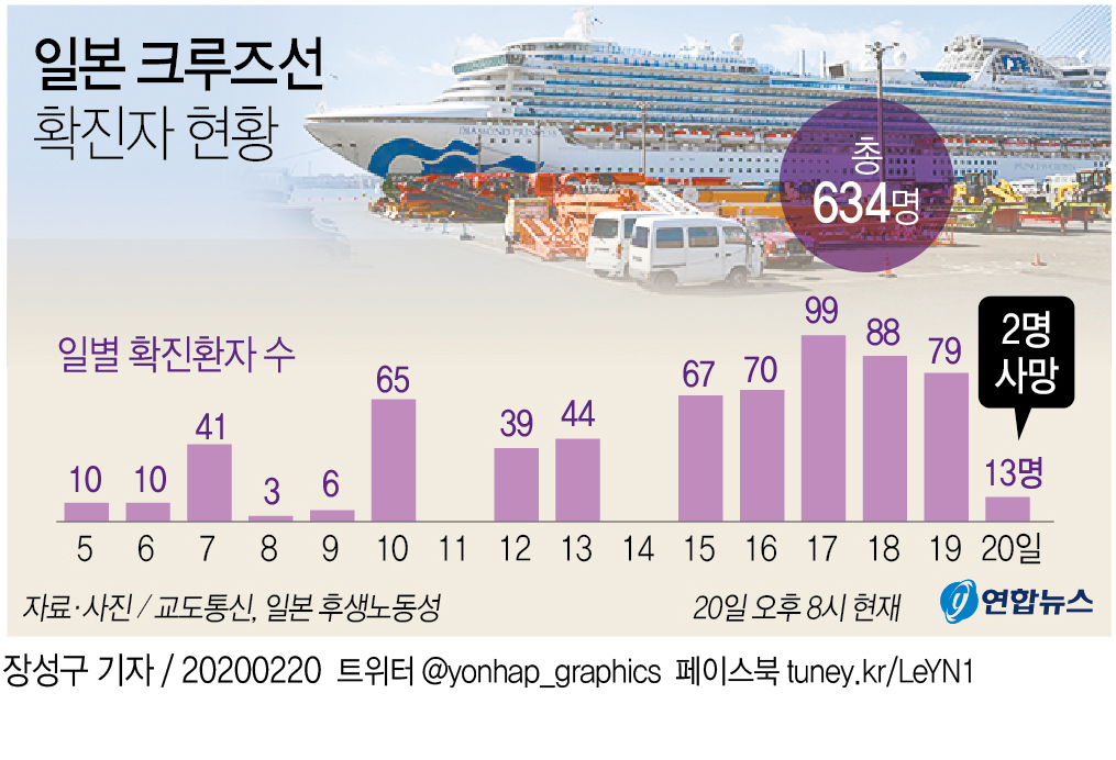 [그래픽] 일본 크루즈선 확진자 현황