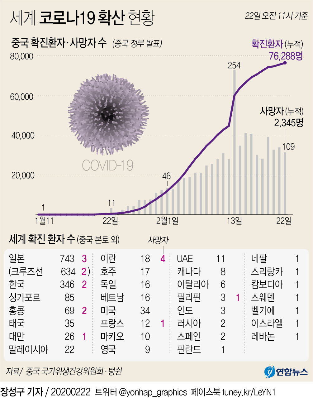 [그래픽] 세계 코로나19 확산 현황