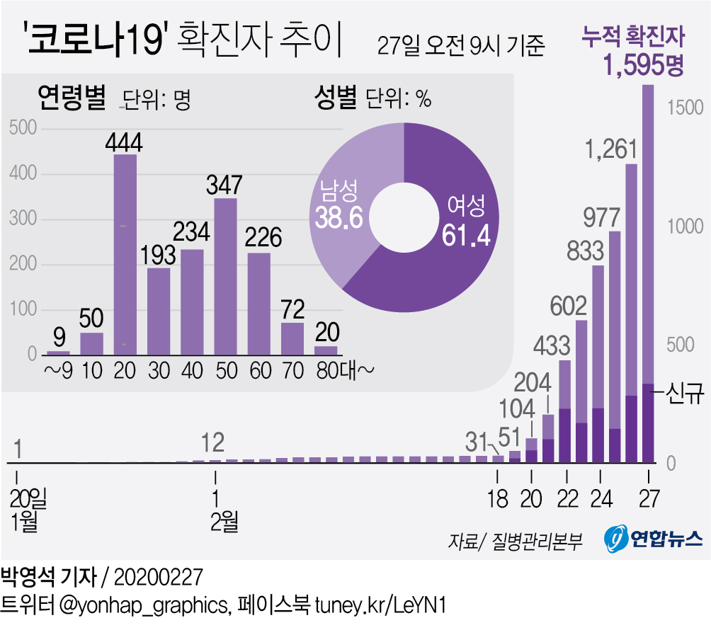 [그래픽] '코로나19' 확진자 추이