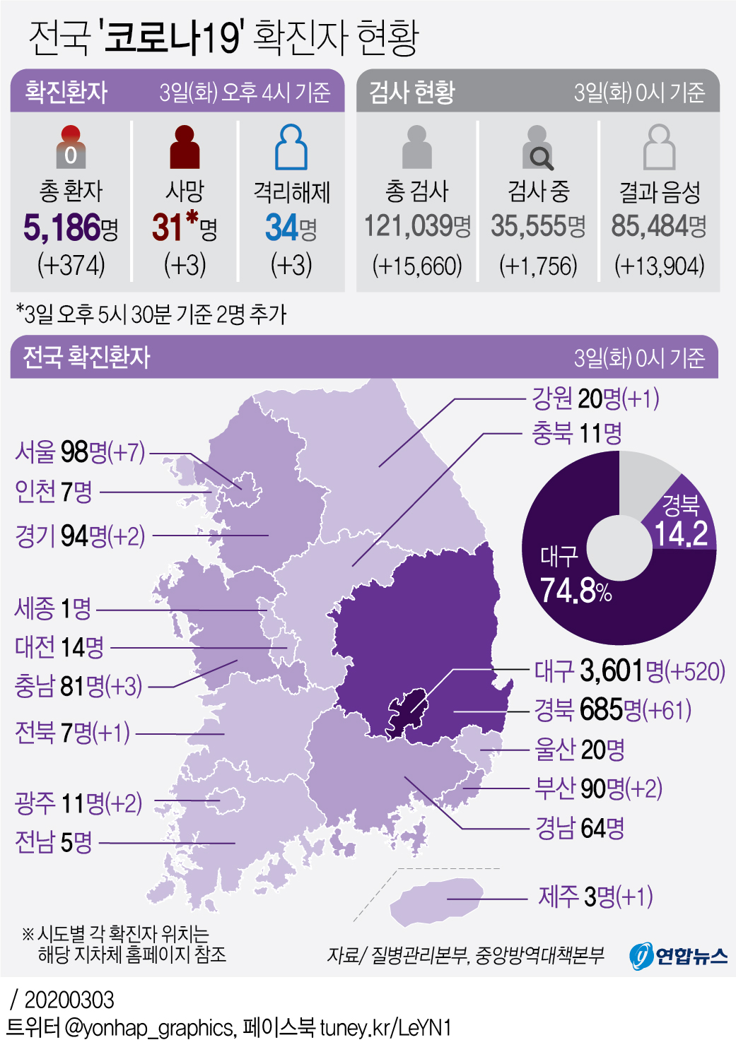[그래픽] 전국 '코로나19' 확진자 현황(종합)
