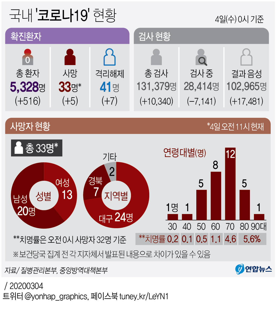 [그래픽] 국내 '코로나19' 현황