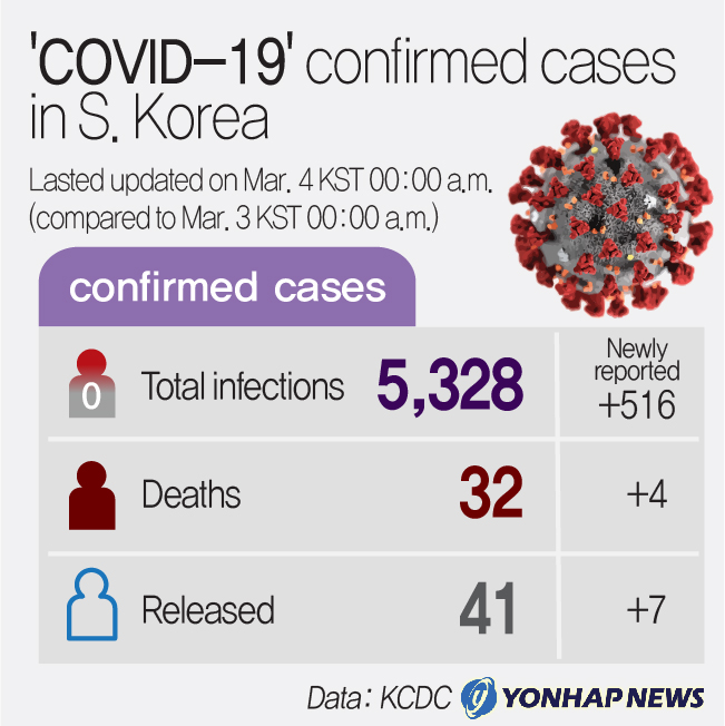 (7th LD) 'COVID-19' confirmed cases in S. Korea