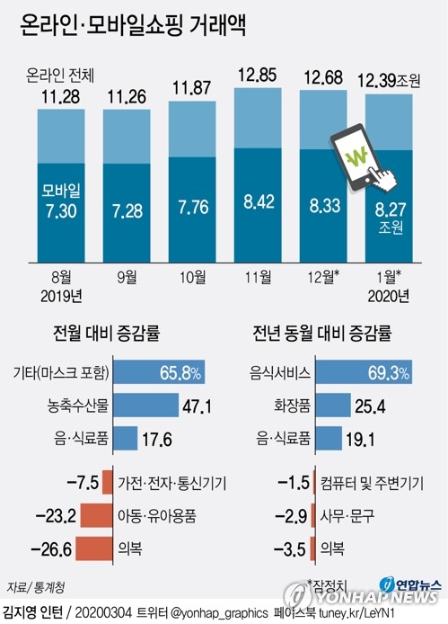 [그래픽] 온라인·모바일쇼핑 거래액 | 연합뉴스