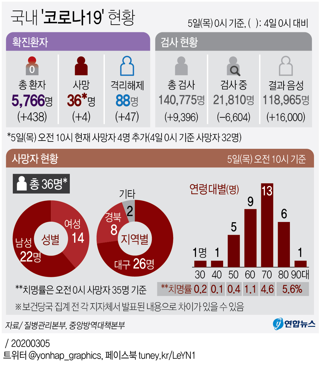 코로나19 확진 438명 증가·총 5천766명…완치 88명·사망 36명(종합) - 3