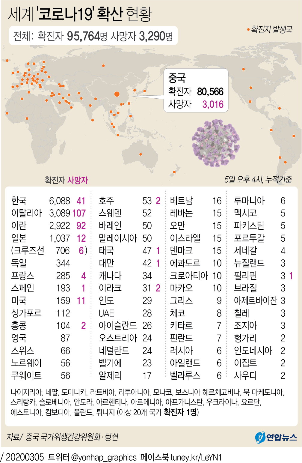 [그래픽] 세계 '코로나19' 확산 현황(종합)