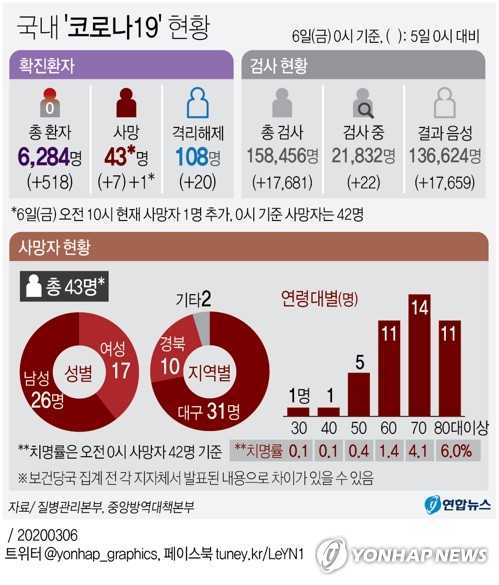 (جديد) حصيلة الاصابات بكورونا في كوريا تبلغ 6,284 حتى منتصف ليلة أمس بزيادة 518 خلال يوم ...43 حالة وفاة - 3