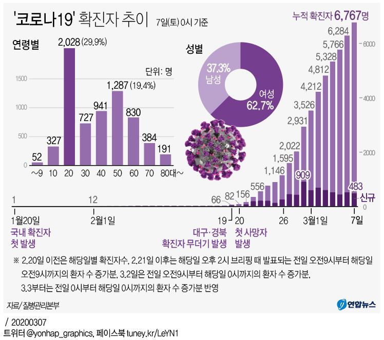 [그래픽] 전국 '코로나19' 추이