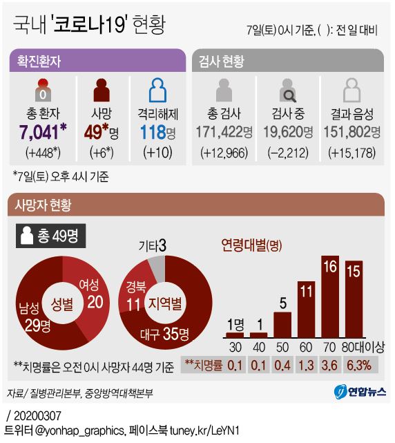 [그래픽] 전국 '코로나19' 확진자 현황(오후 4시 현재)