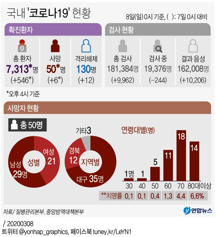 [그래픽] 국내 '코로나19' 현황(오후 4시 현재)