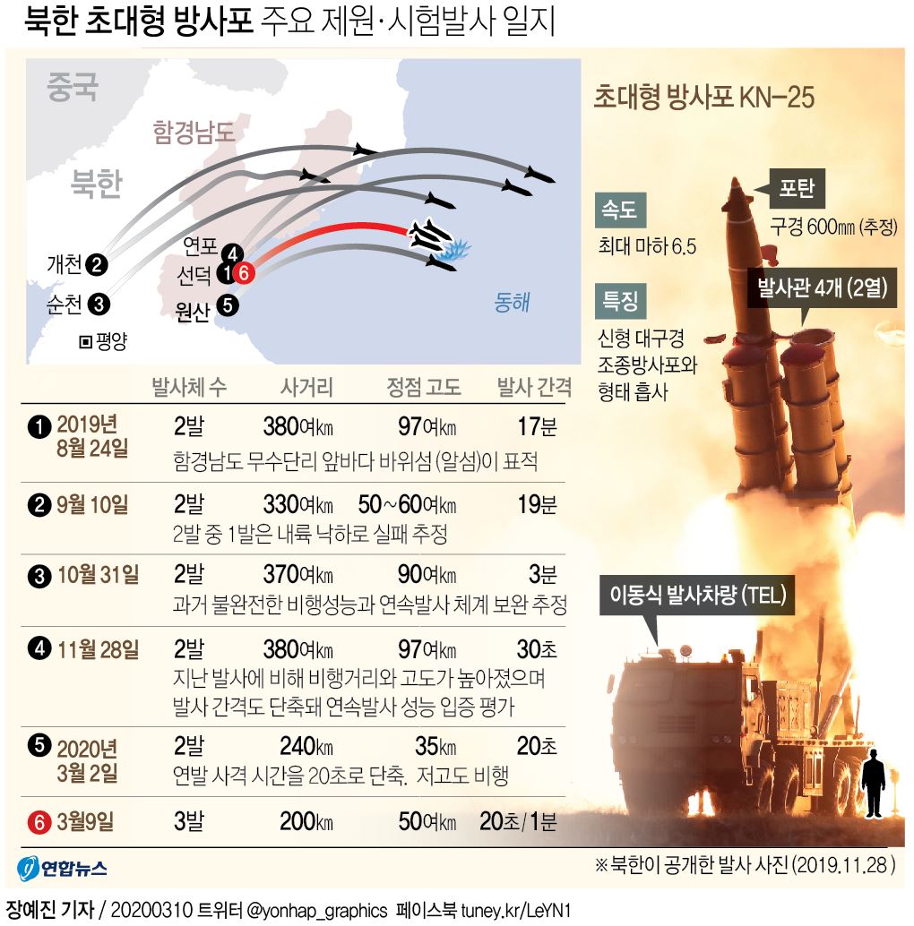 북한, 일주일 만에 또 초대형 방사포 발사…"김정은 대만족"(종합2보) - 5