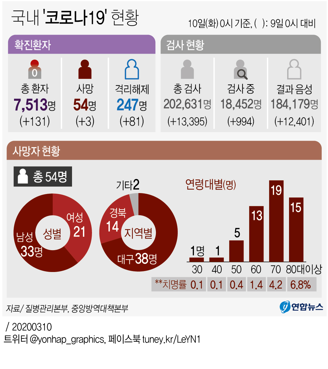 [그래픽] 국내 '코로나19' 현황(오전 10시 현재)