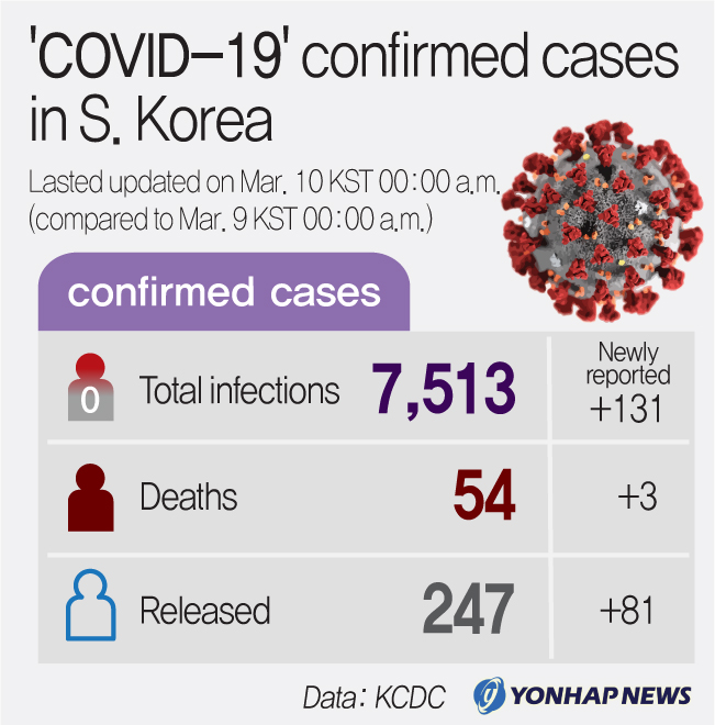 'COVID-19' confirmed cases in S. Korea
