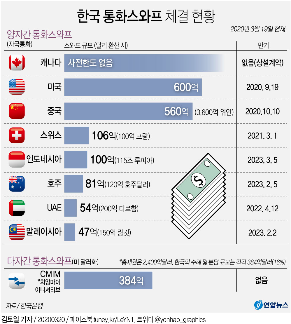 정부 "2008년 2배 한미 통화스와프, 시장불안해소에 기여 기대" | 연합뉴스