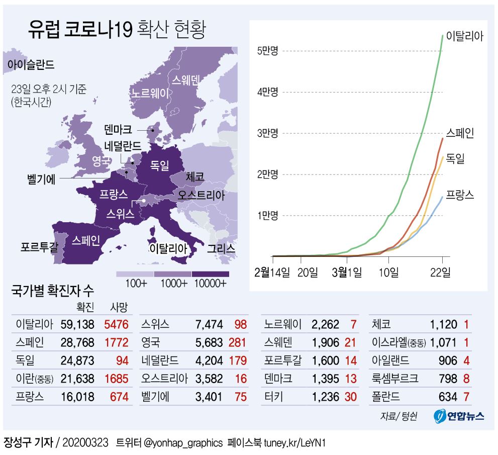 [그래픽] 유럽 코로나19 확산 현황