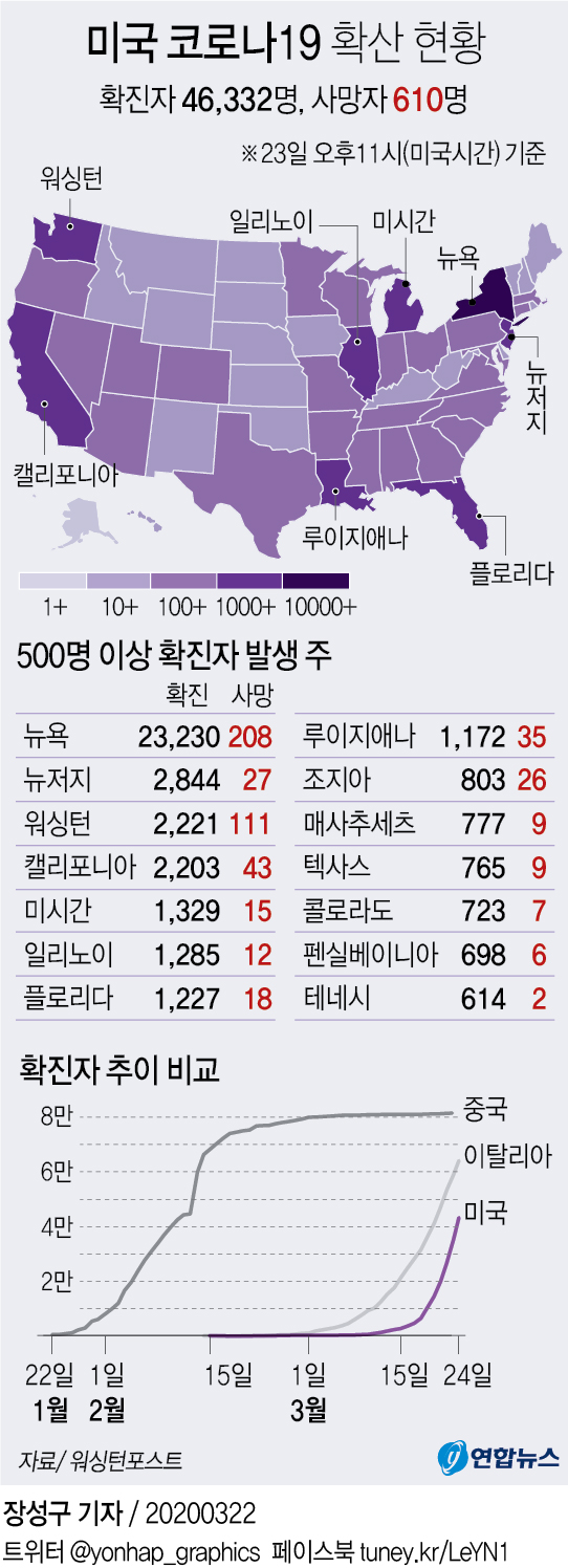 [그래픽] 미국 코로나19 확산 현황