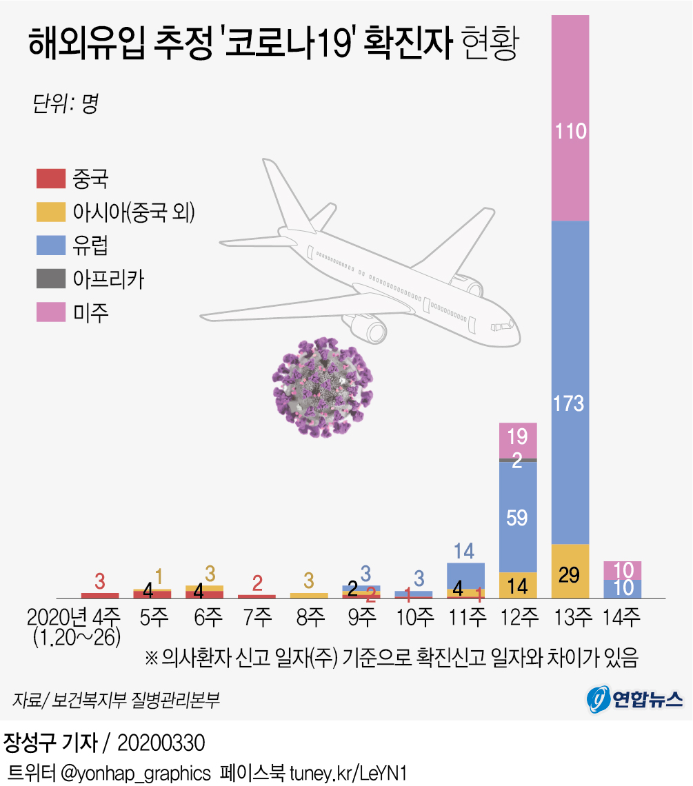 [그래픽] 해외유입 추정 '코로나19' 확진자 현황