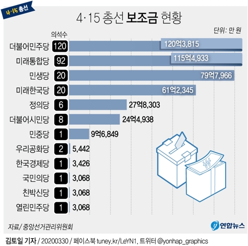 [그래픽] 4·15 총선 정당별 선거보조금 현황