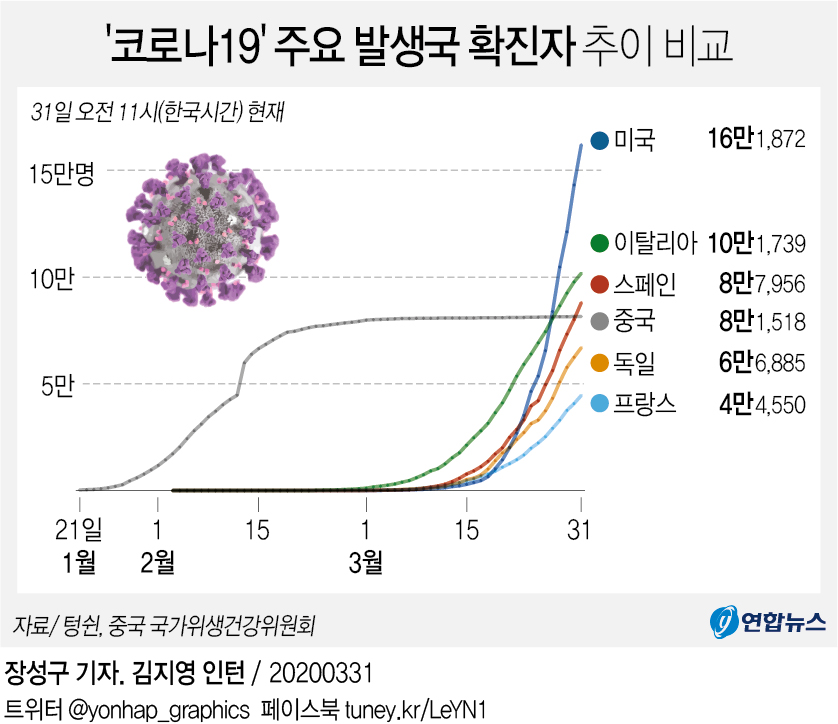 [그래픽] '코로나19' 주요 발생국 확진자 추이 비교