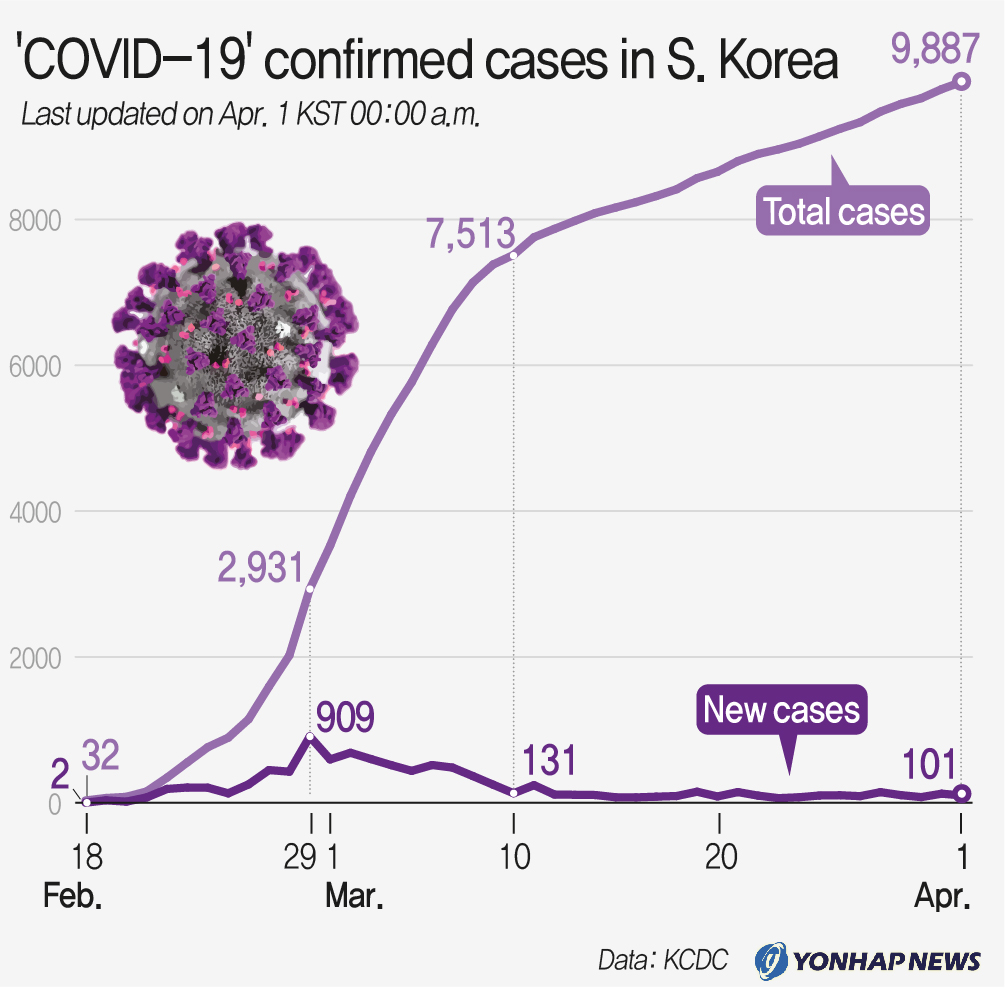 'COVID-19' confirmed cases in S. Korea