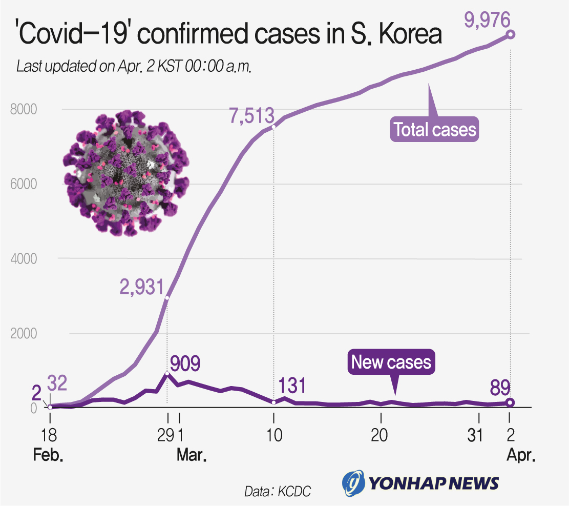 'Covid-19' confirmed cases in S. Korea