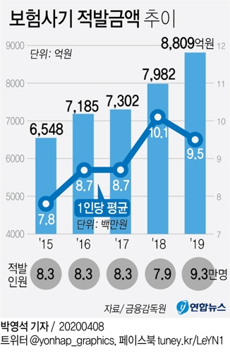 [그래픽] 보험사기 적발금액 추이