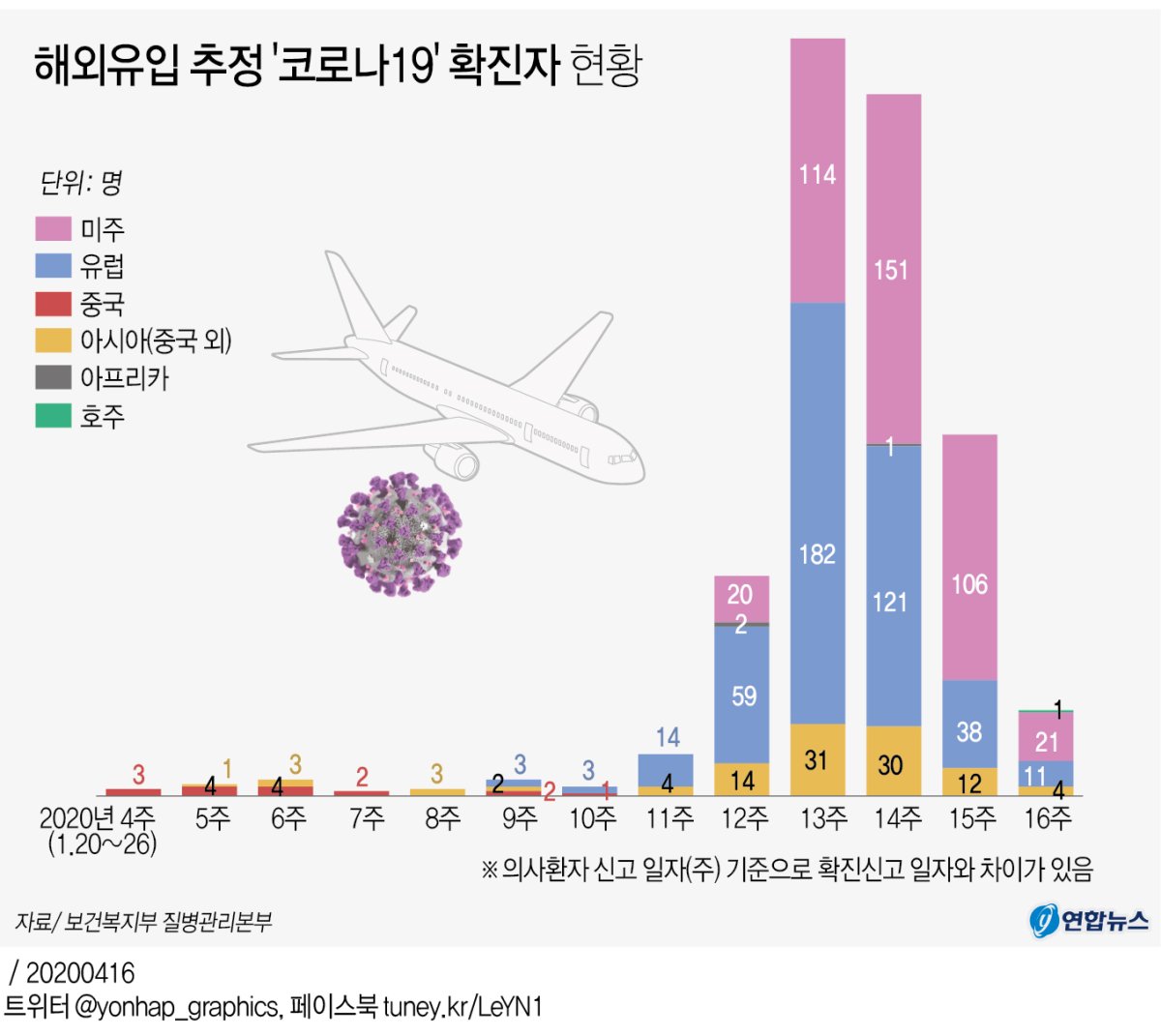 [그래픽] 해외유입 추정 '코로나19' 확진자 현황