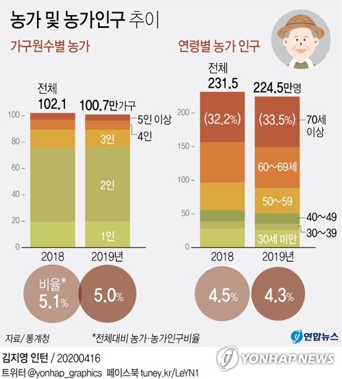 [그래픽] 농가 및 농가인구 추이 | 연합뉴스